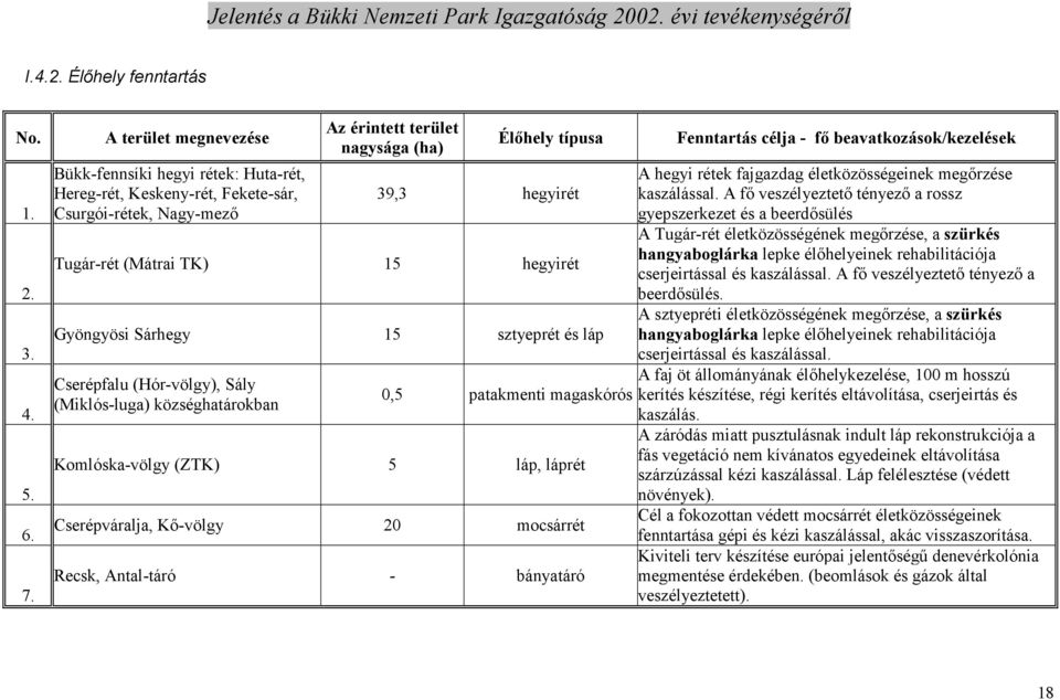 hegyirét Gyöngyösi Sárhegy 15 sztyeprét és láp Cserépfalu (Hór-völgy), Sály (Miklós-luga) községhatárokban Komlóska-völgy (ZTK) 5 láp, láprét Cserépváralja, Kı-völgy 20 mocsárrét Recsk, Antal-táró -