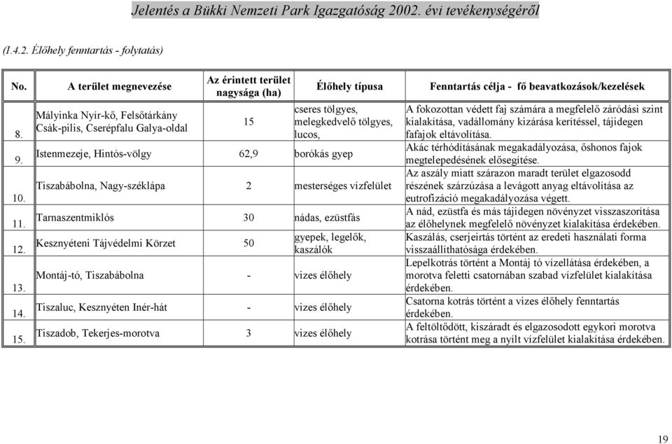 Hintós-völgy 62,9 borókás gyep Tiszabábolna, Nagy-széklápa 2 mesterséges vízfelület Tarnaszentmiklós 30 nádas, ezüstfás Kesznyéteni Tájvédelmi Körzet 50 gyepek, legelık, kaszálók Montáj-tó,