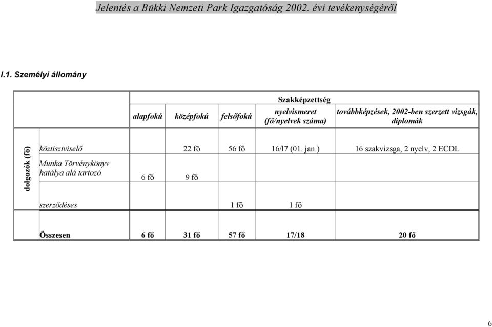 köztisztviselı 22 fı 56 fı 16/l7 (01. jan.