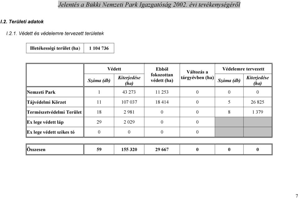 fokozottan védett (ha) Változás a tárgyévben (ha) Védelemre tervezett Száma (db) Kiterjedése (ha) Nemzeti Park 1 43