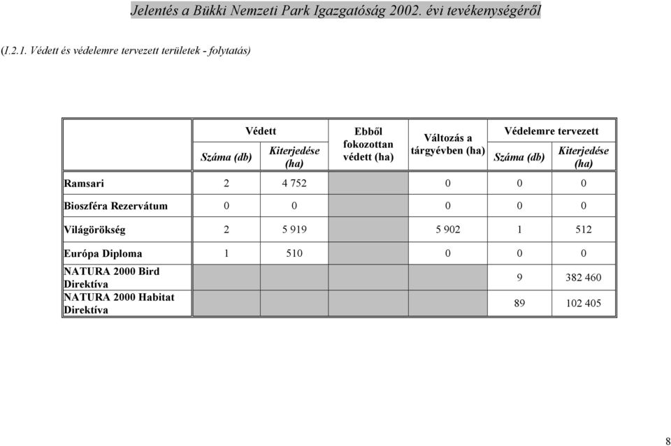 fokozottan védett (ha) Változás a tárgyévben (ha) Védelemre tervezett Száma (db) Kiterjedése (ha)