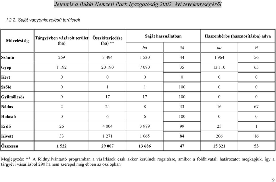 Halastó 0 6 6 100 0 0 Erdı 26 4 004 3 979 99 25 1 Kivett 33 1 271 1 065 84 206 16 Összesen 1 522 29 007 13 686 47 15 321 53 Megjegyzés: ** A földnyilvántartó