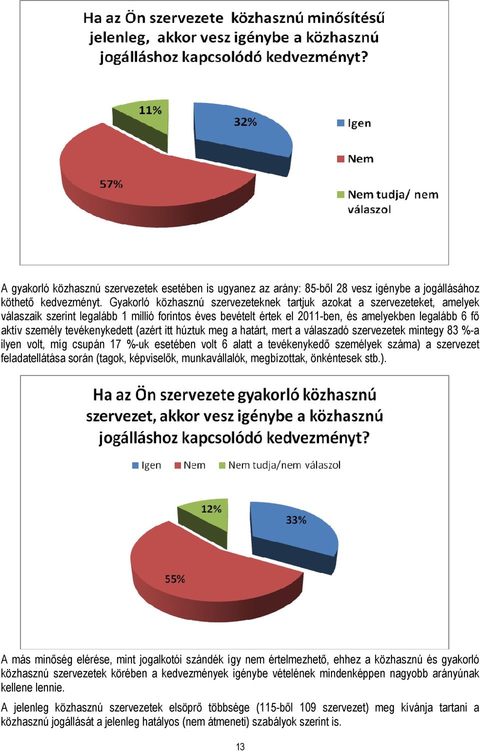 tevékenykedett (azért itt húztuk meg a határt, mert a válaszadó szervezetek mintegy 83 %-a ilyen volt, míg csupán 17 %-uk esetében volt 6 alatt a tevékenykedő személyek száma) a szervezet