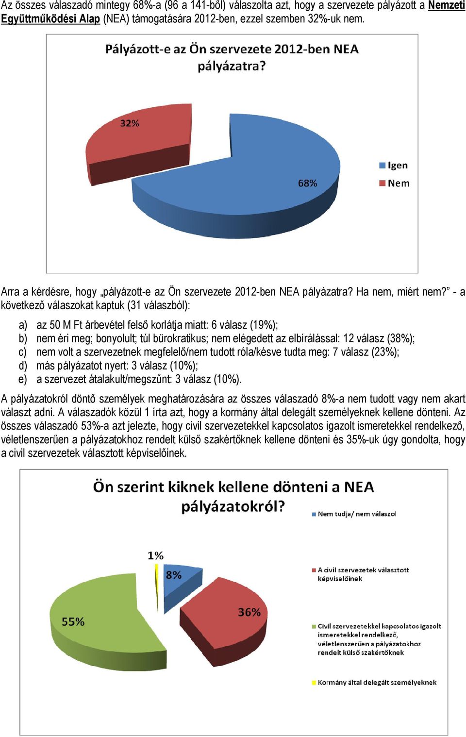 - a következő válaszokat kaptuk (31 válaszból): a) az 50 M Ft árbevétel felső korlátja miatt: 6 válasz (19%); b) nem éri meg; bonyolult; túl bürokratikus; nem elégedett az elbírálással: 12 válasz