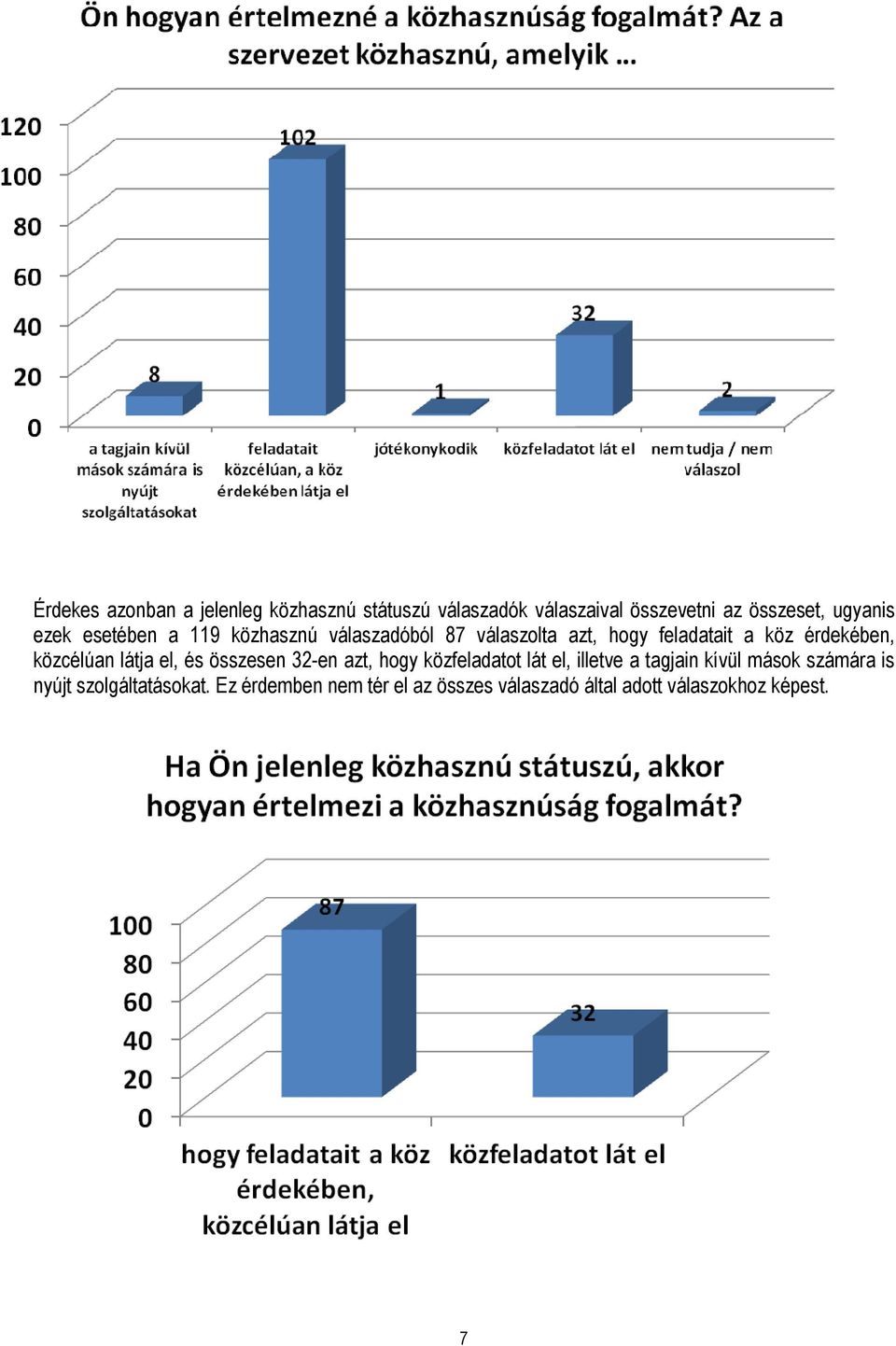 közcélúan látja el, és összesen 32-en azt, hogy közfeladatot lát el, illetve a tagjain kívül mások