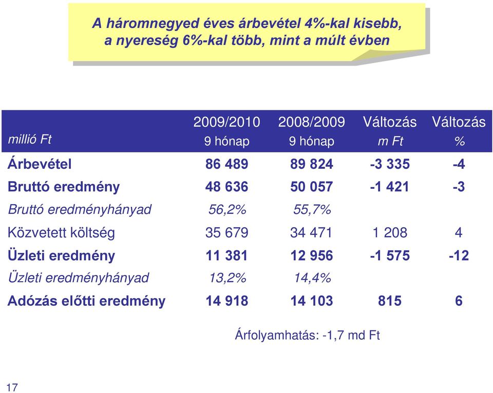 eredményhányad 56,2% 55,7% Közvetett költség 35 679 34 471 1 208 4 Üzleti eredmény 11 381 12 956-1