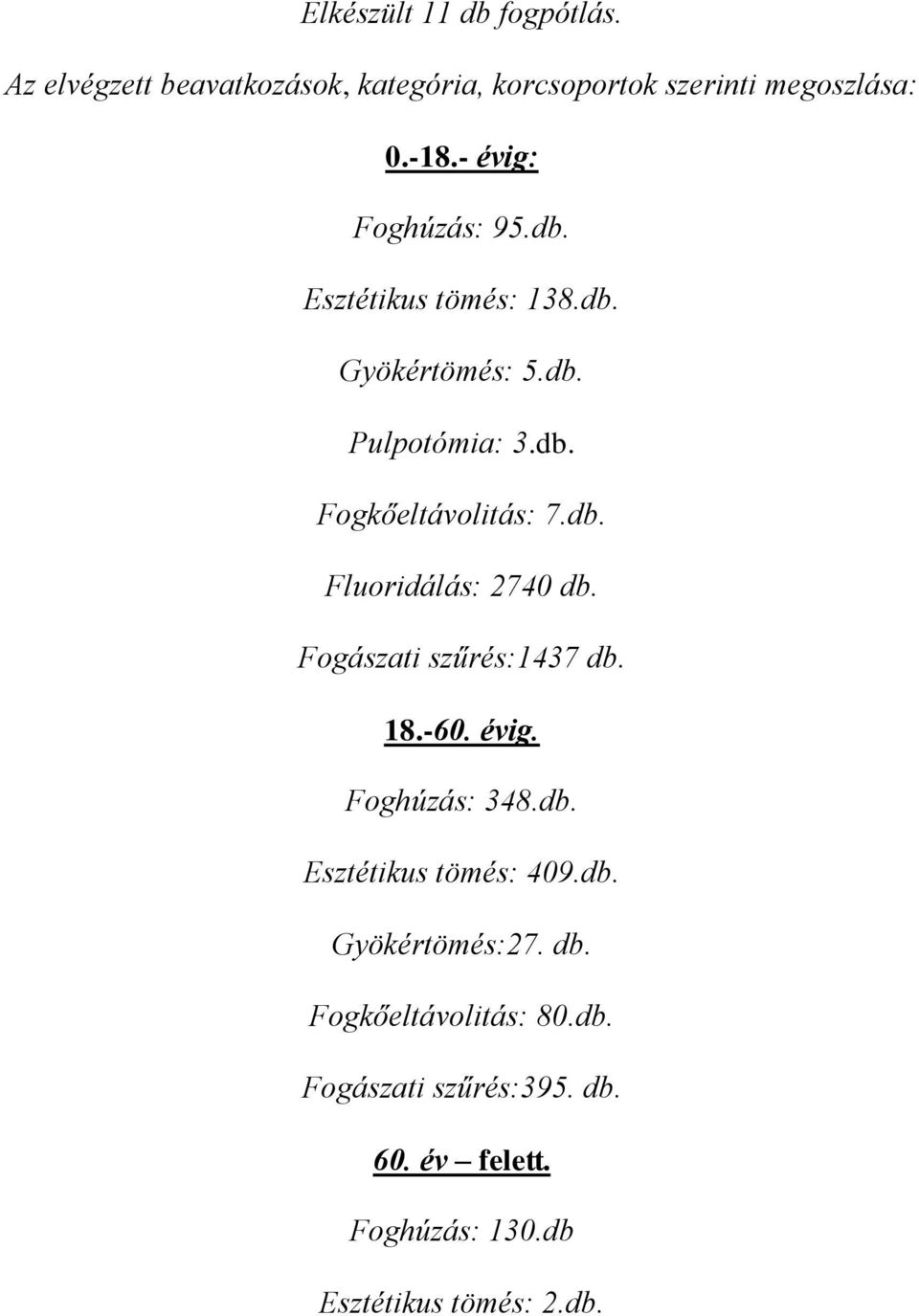 Fogászati szűrés:1437 db. 18.-60. évig. Foghúzás: 348.db. Esztétikus tömés: 409.db. Gyökértömés:27. db. Fogkőeltávolitás: 80.