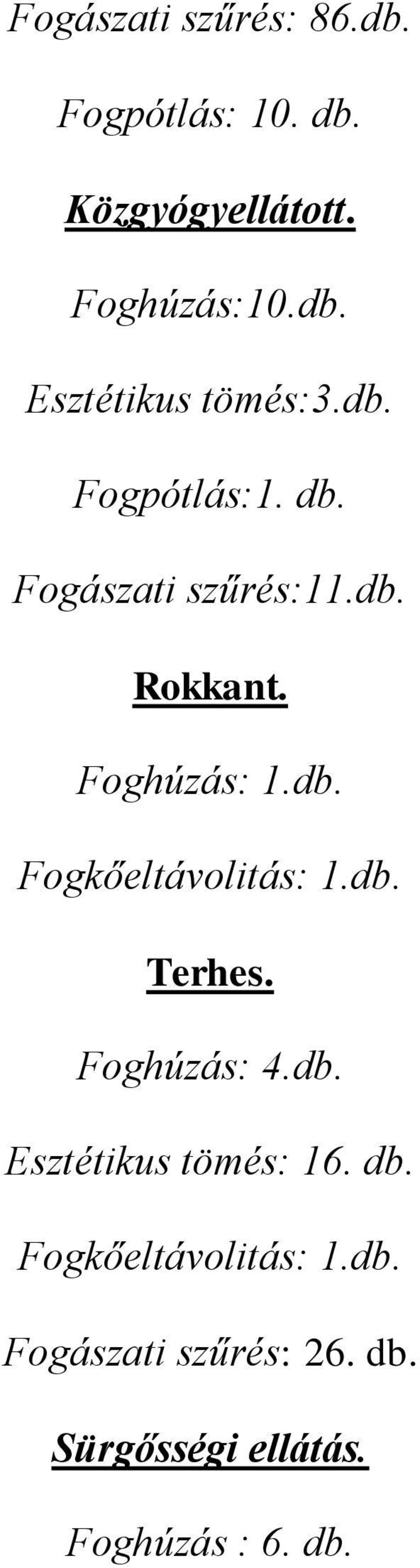 db. Terhes. Foghúzás: 4.db. Esztétikus tömés: 16. db. Fogkőeltávolitás: 1.db. Fogászati szűrés: 26.