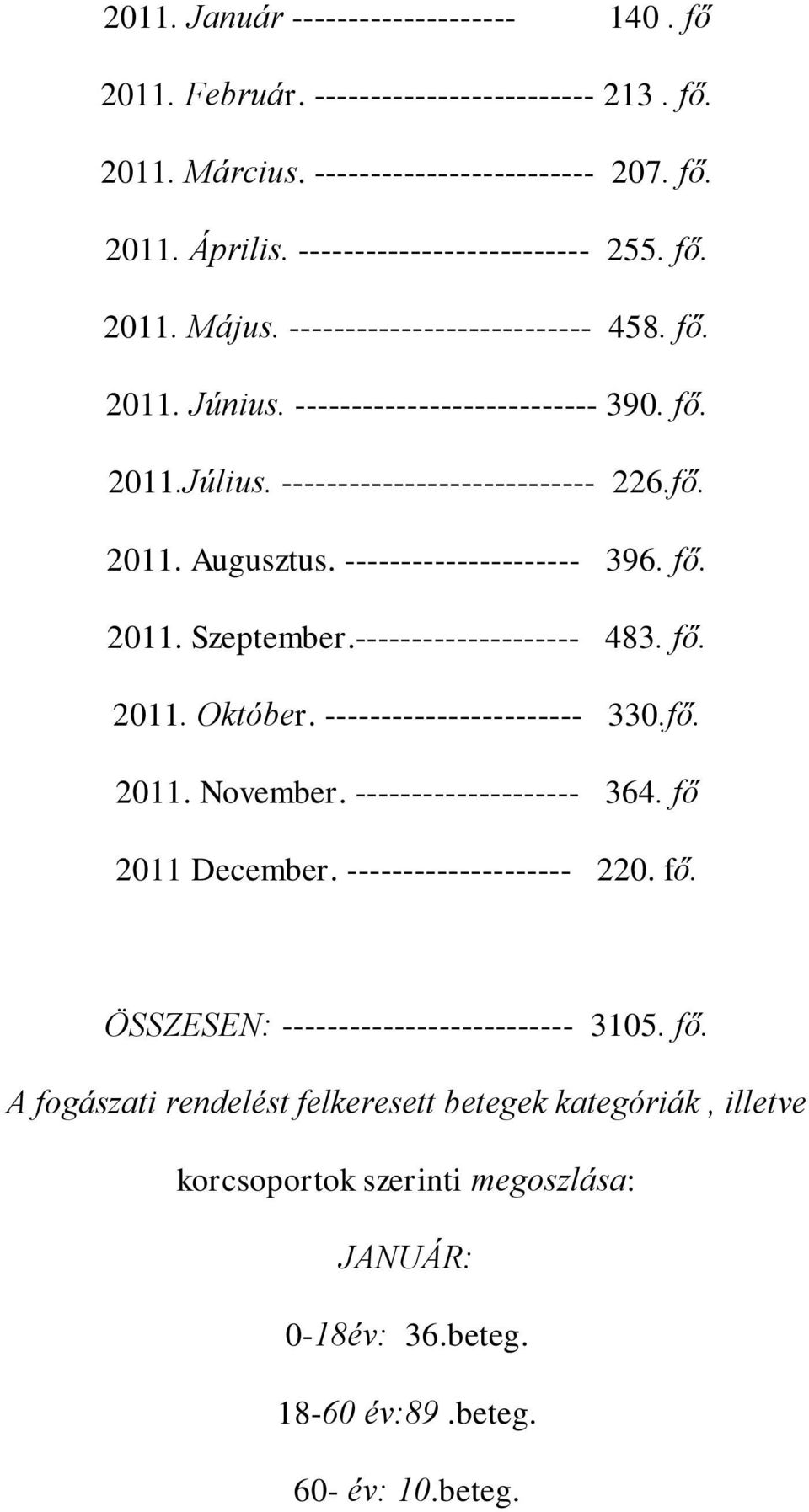 -------------------- 483. fő. 2011. Október. ----------------------- 330.fő. 2011. November. -------------------- 364. fő 2011 December. -------------------- 220. fő. ÖSSZESEN: -------------------------- 3105.