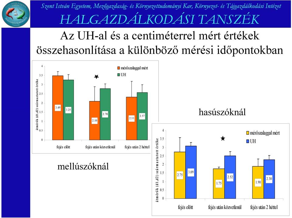 10 fejés előtt fejés után közvetlenül fejés után 2 héttel mellúszóknál átmérő k ( d1,d2) származtatott értéke 4 3.