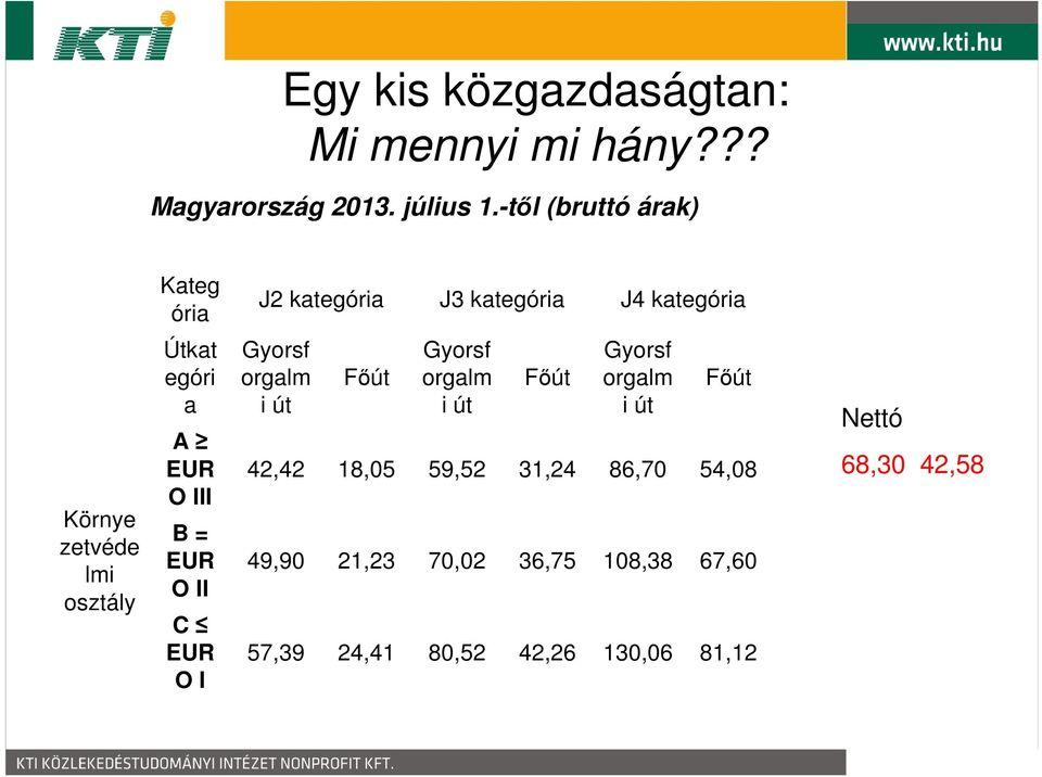 egóri a A EUR O III B = EUR O II C EUR O I Gyorsf orgalm i út Főút Gyorsf orgalm i út Főút Gyorsf orgalm