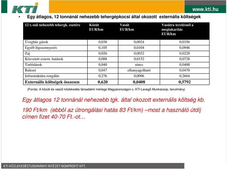 hatások 0,088 0,0152 0,0728 Torlódások 0,040 nincs 0,0400 Baleset 0,047 elhanyagolható 0,0470 Infrastruktúra rongálás 0,276 0,0096 0,2664 Externális költségek összesen 0,620 0,0408 0,5792