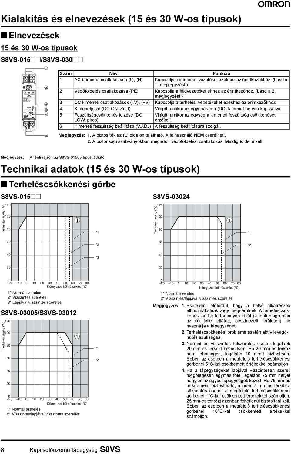 3 DC kimeneti csatlakozások ( V), (+V) Kapcsolja a terhelési vezetékeket ezekhez az érintkezőkhöz. 4 Kimenetjelző (DC ON: Zöld) Világít, amikor az egyenáramú (DC) kimenet be van kapcsolva.