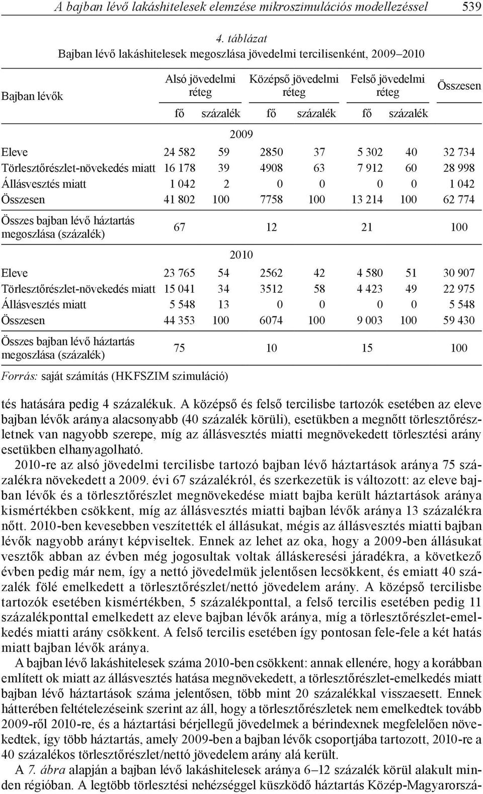 Eleve 24 582 59 2850 37 5 302 40 32 734 Törlesztőrészlet-növekedés miatt 16 178 39 4908 63 7 912 60 28 998 Állásvesztés miatt 1 042 2 0 0 0 0 1 042 Összesen 41 802 100 7758 100 13 214 100 62 774