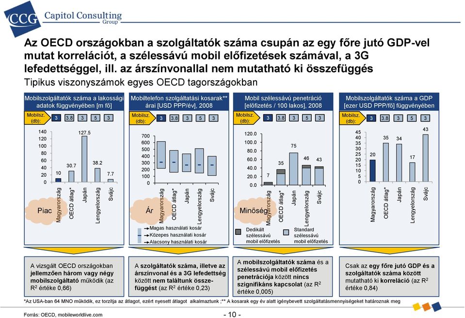 az árszínvonallal nem mutatható ki összefüggés Tipikus viszonyszámok egyes OECD tagországokban Mobilszolgáltatók száma a lakossági adatok függvényében [m fő] Mobiltelefon szolgáltatási kosarak** árai