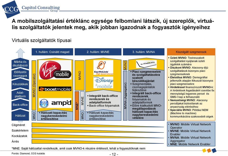 hullám: MVNA Kiszolgált szegmensek Márka és disztribúció Előfizetői csomagok Készülékek Adatplatform Back-office Hálózat Cégméret Szakértelem Kockázatok Árrés *MNE: Saját hálózattal rendelkezik, amit