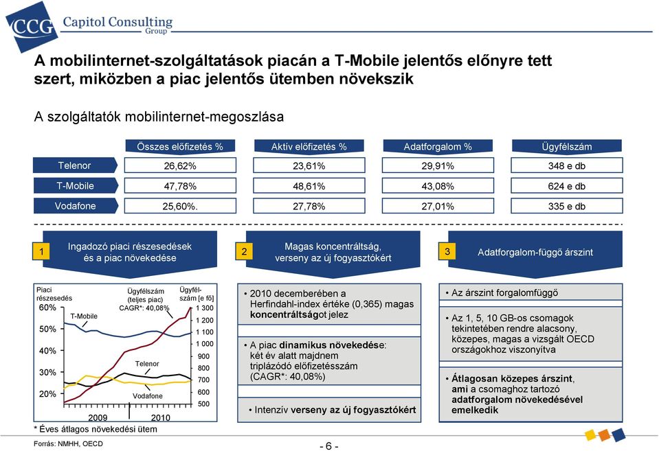 27,78% 27,01% 335 e db Ingadozó piaci részesedések Magas koncentráltság, 1 2 3 Adatforgalom-függő árszint és a piac növekedése verseny az új fogyasztókért Piaci részesedés 60% T-Mobile 50% 40% 30%