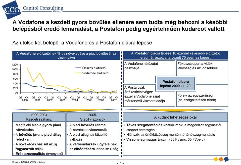 2000 2001 2002 2003 2004 2005 2006 2007 A Postafon piacra lépése 10 ezernél kevesebb előfizetőt eredményezett a tervezett 70 ezerhez képest A Vodafone hálózatát használja A Posta csak értékesítést