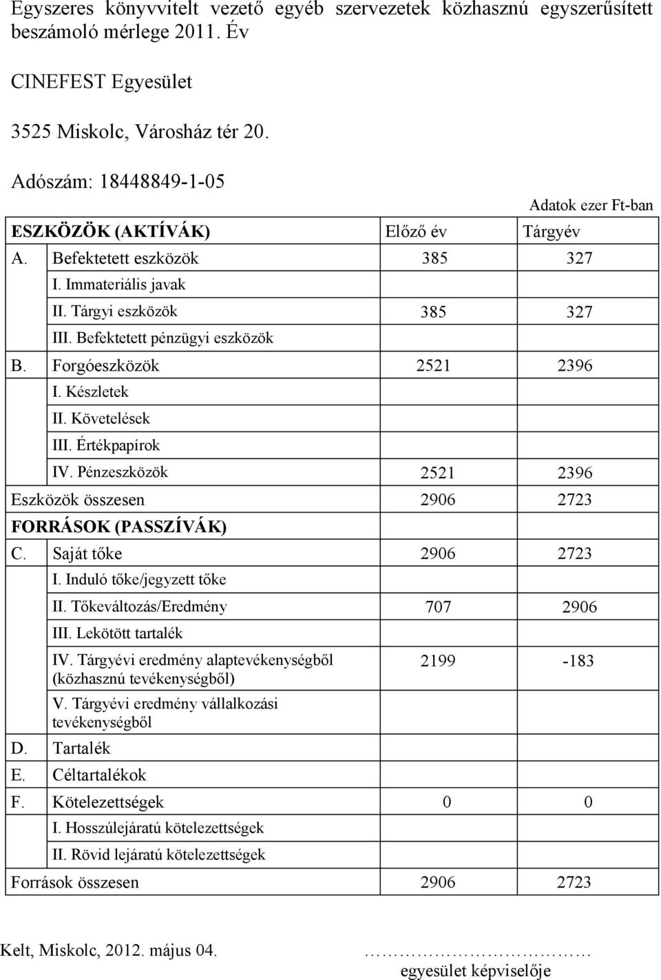 Forgóeszközök 2521 2396 I. Készletek II. Követelések III. Értékpapírok IV. Pénzeszközök 2521 2396 Eszközök összesen 2906 2723 FORRÁSOK (PASSZÍVÁK) C. Saját tőke 2906 2723 I.