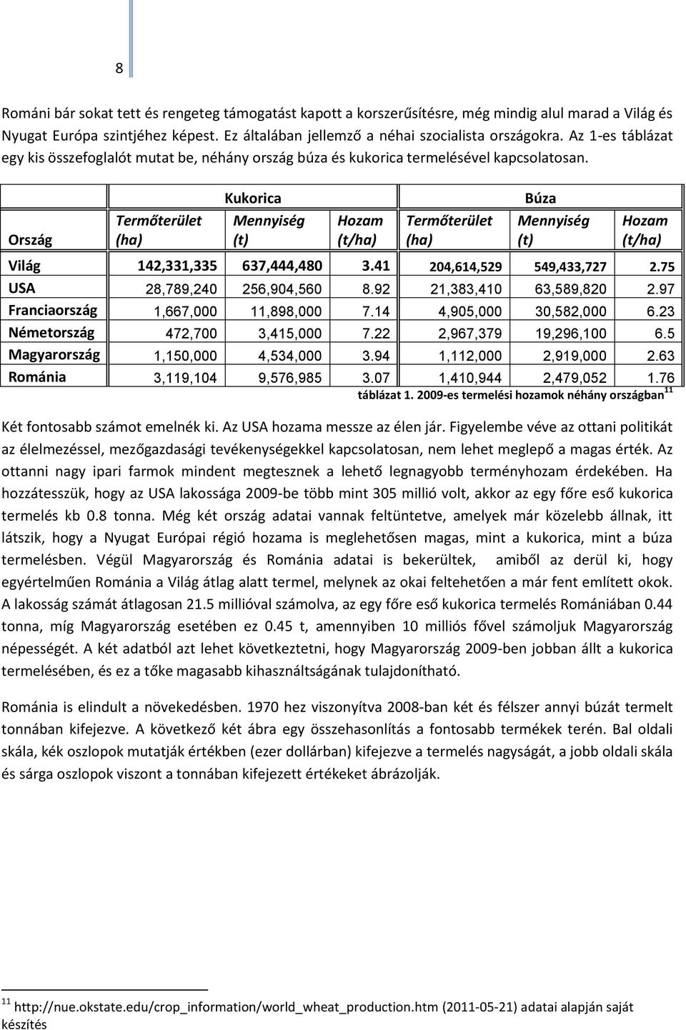 Ország Termőterület (ha) Kukorica Mennyiség (t) Hozam (t/ha) Termőterület (ha) Búza Mennyiség (t) Hozam (t/ha) Világ 142,331,335 637,444,480 3.41 204,614,529 549,433,727 2.