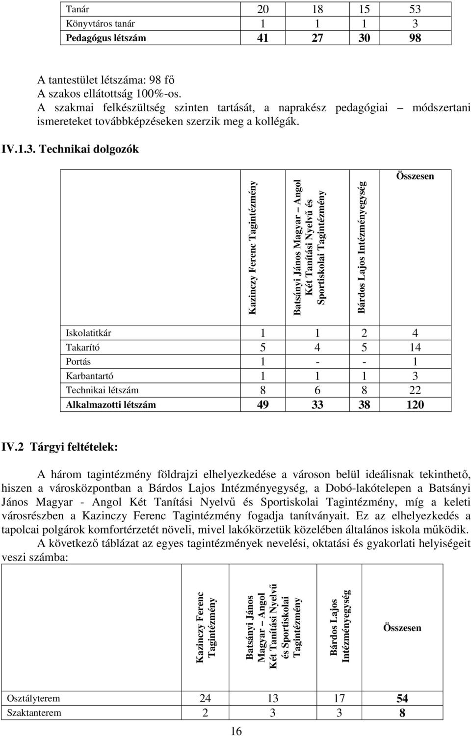 Technikai dolgozók Kazinczy Ferenc Tagintézmény Batsányi János Magyar Angol Két Tanítási Nyelvű és Sportiskolai Tagintézmény Bárdos Lajos Intézményegység Összesen Iskolatitkár 1 1 2 4 Takarító 5 4 5