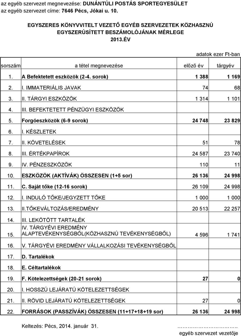 sorok) 1 388 1 169 2. I. IMMATERIÁLIS JAVAK 74 68 3. II. TÁRGYI ESZKÖZÖK 1 314 1 101 4. III. BEFEKTETETT PÉNZÜGYI ESZKÖZÖK 5. Forgóeszközök (6-9 sorok) 24 748 23 829 6. I. KÉSZLETEK 7. II. KÖVETELÉSEK 51 78 8.