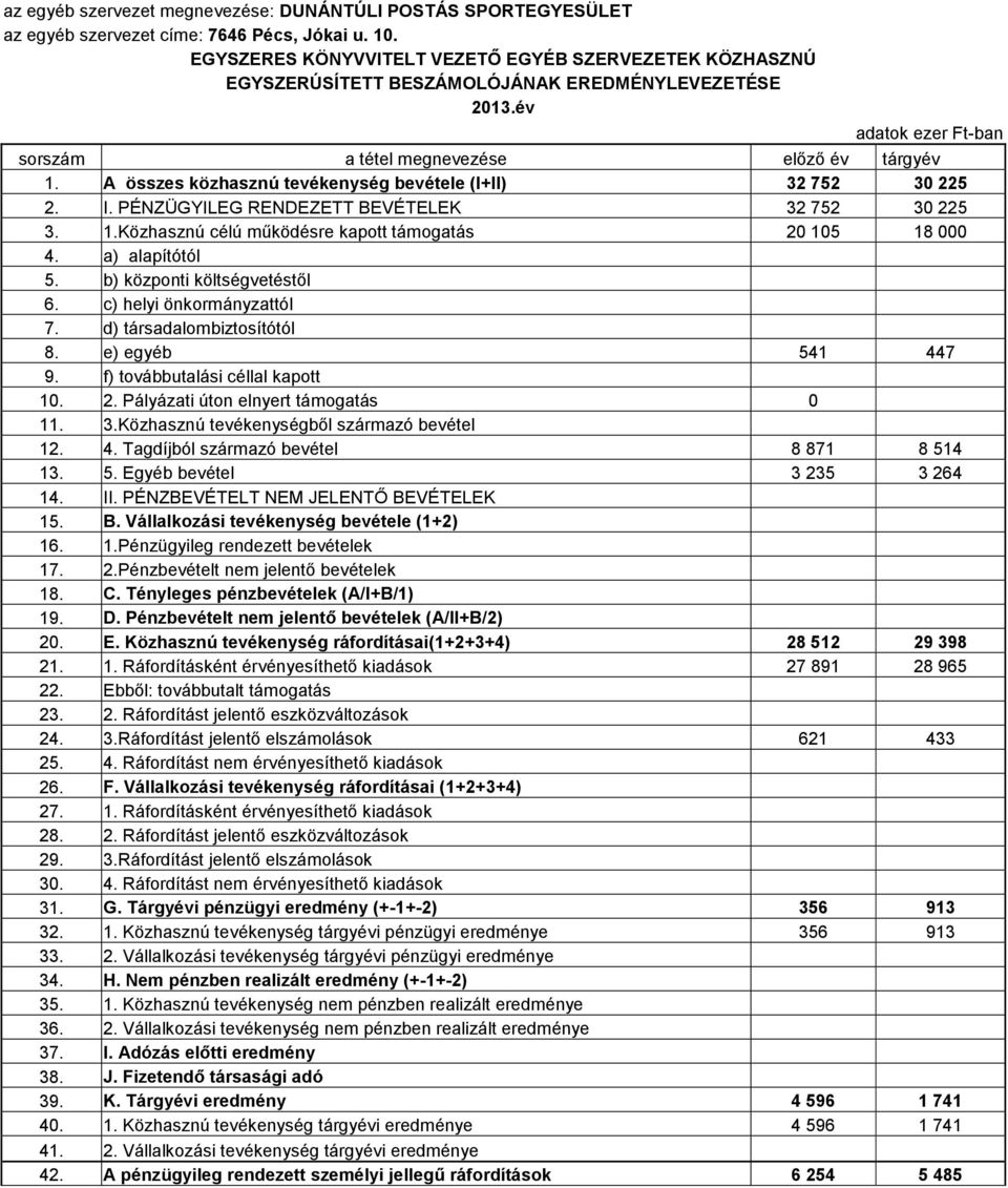 A összes közhasznú tevékenység bevétele (I+II) 32 752 30 225 2. I. PÉNZÜGYILEG RENDEZETT BEVÉTELEK 32 752 30 225 3. 1.Közhasznú célú működésre kapott támogatás 20 105 18 000 4. a) alapítótól 5.