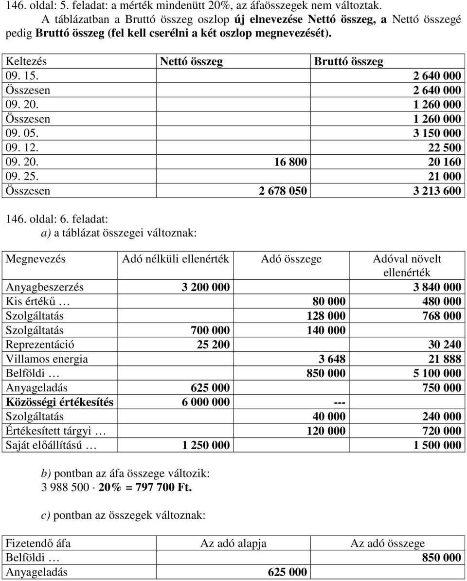 2 640 000 Összesen 2 640 000 09. 20. 1 260 000 Összesen 1 260 000 09. 05. 3 150 000 09. 12. 22 500 09. 20. 16 800 20 160 09. 25. 21 000 Összesen 2 678 050 3 213 600 146. oldal: 6.