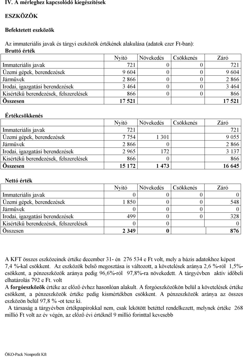 Összesen 17 521 17 521 Értékcsökkenés Nyitó Növekedés Csökkenés Záró Immateriális javak 721 721 Üzemi gépek, berendezések 7 754 1 301 9 055 Járművek 2 866 0 2 866 Irodai, igazgatási berendezések 2