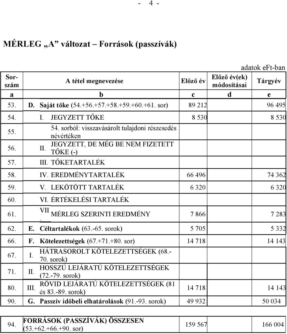 EREDMÉNYTARTALÉK 66 496 74 362 59. V. LEKÖTÖTT TARTALÉK 6 320 6 320 60. VI. ÉRTÉKELÉSI TARTALÉK 61. VII. MÉRLEG SZERINTI EREDMÉNY 7 866 7 283 62. E. Céltartalékok (63.-65. sorok) 5 705 5 332 66. F.