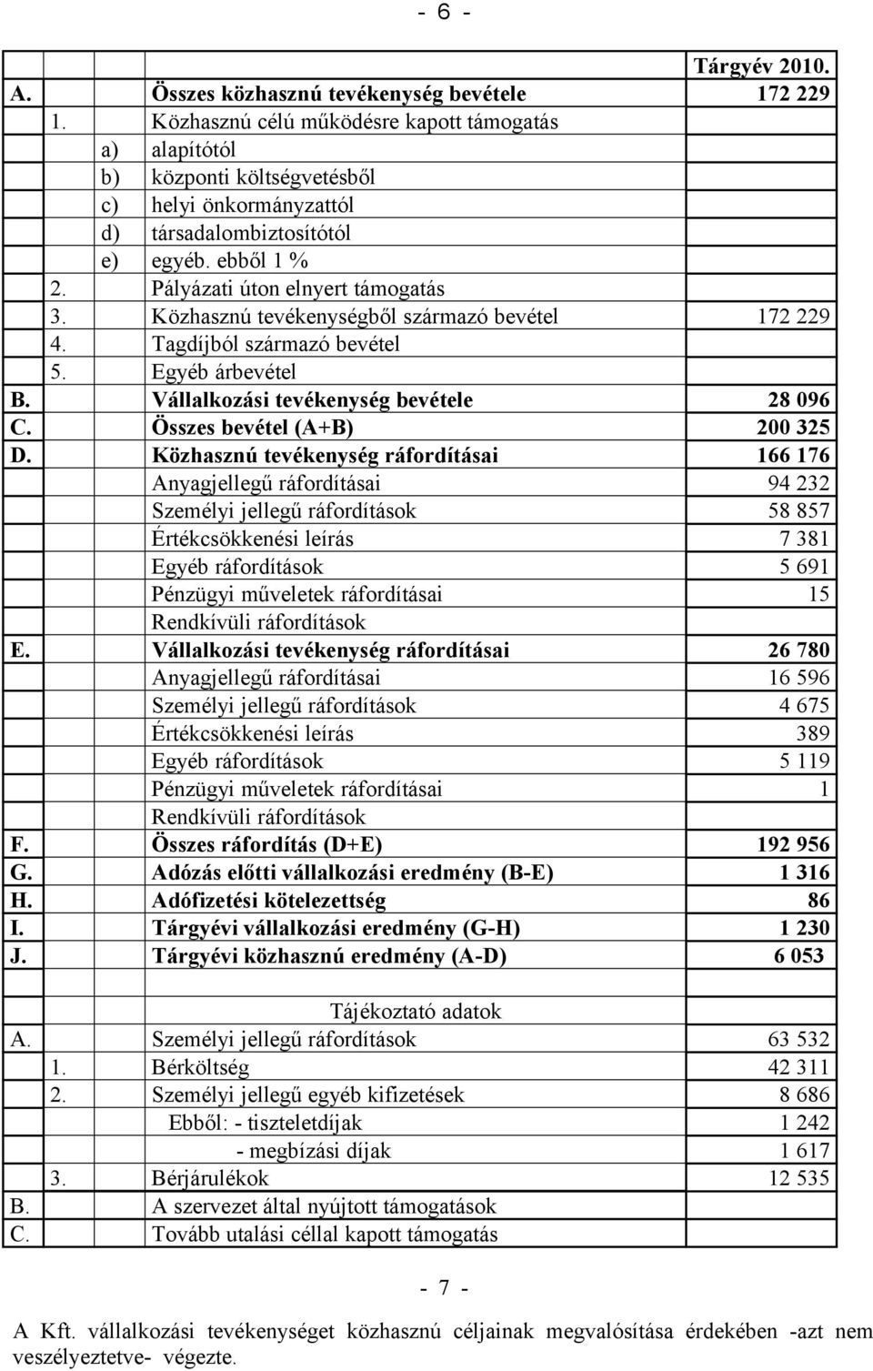 Közhasznú tevékenységből származó bevétel 172 229 4. Tagdíjból származó bevétel 5. Egyéb árbevétel B. Vállalkozási tevékenység bevétele 28 096 C. Összes bevétel (A+B) 200 325 D.