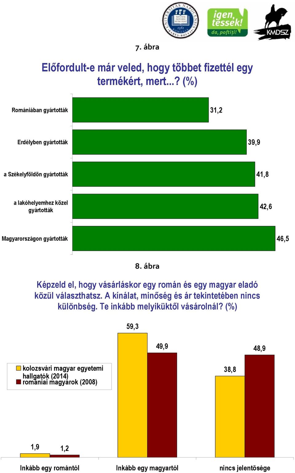 Magyarországon gyártották 46,5 8. ábra Képzeld el, hogy vásárláskor egy román és egy magyar eladó közül választhatsz.