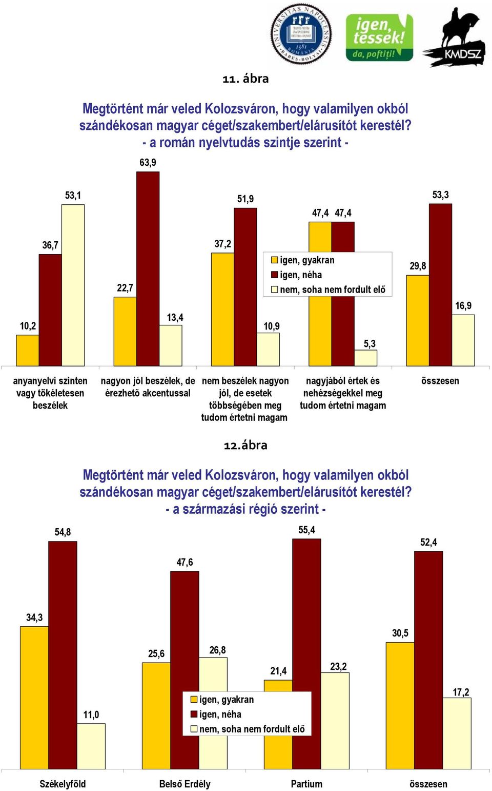 beszélek nagyon jól beszélek, de érezhetõ akcentussal nem beszélek nagyon jól, de esetek többségében meg tudom értetni magam nagyjából értek és nehézségekkel meg tudom értetni magam összesen 12.