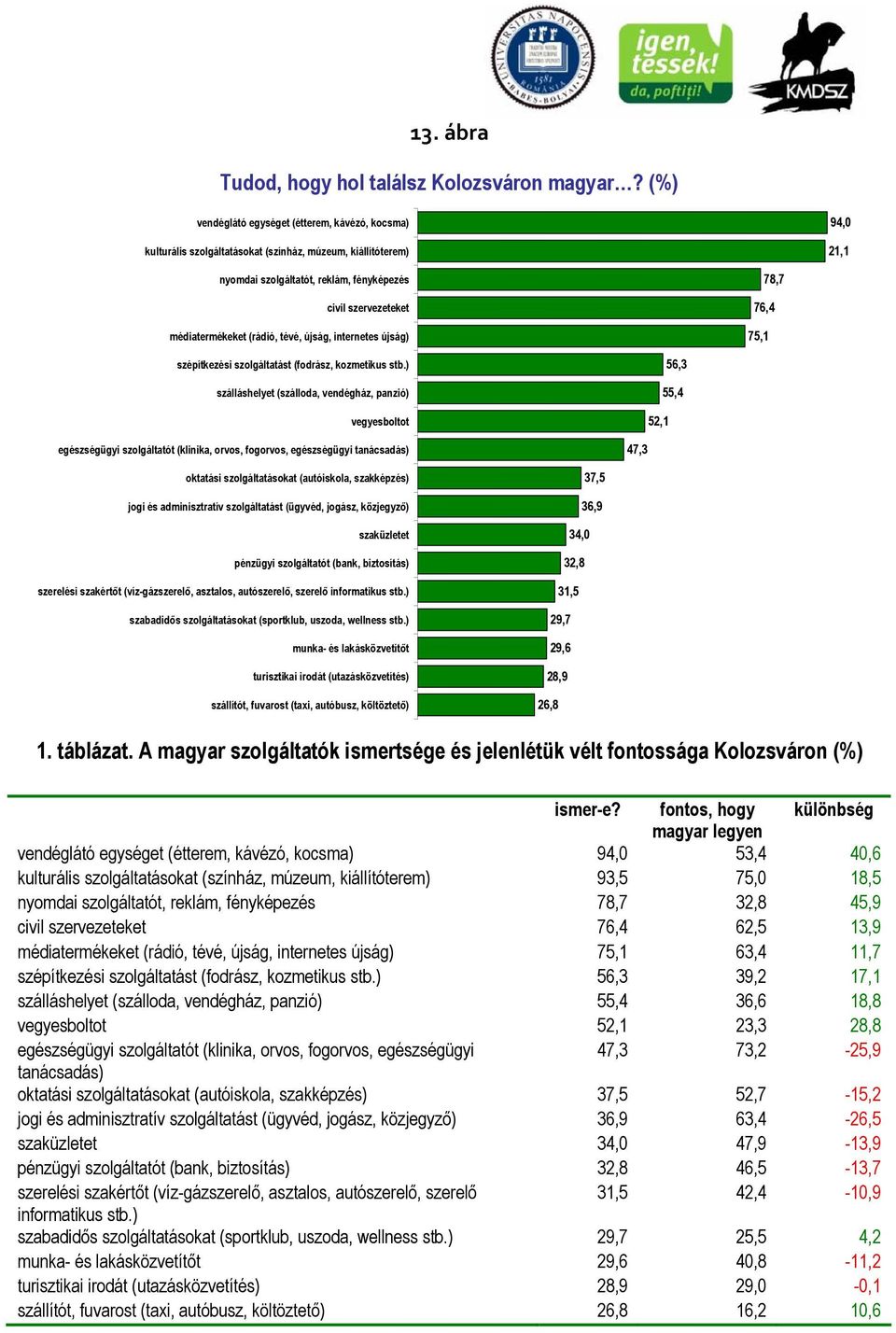 (rádió, tévé, újság, internetes újság) 78,7 76,4 75,1 szépítkezési szolgáltatást (fodrász, kozmetikus stb.