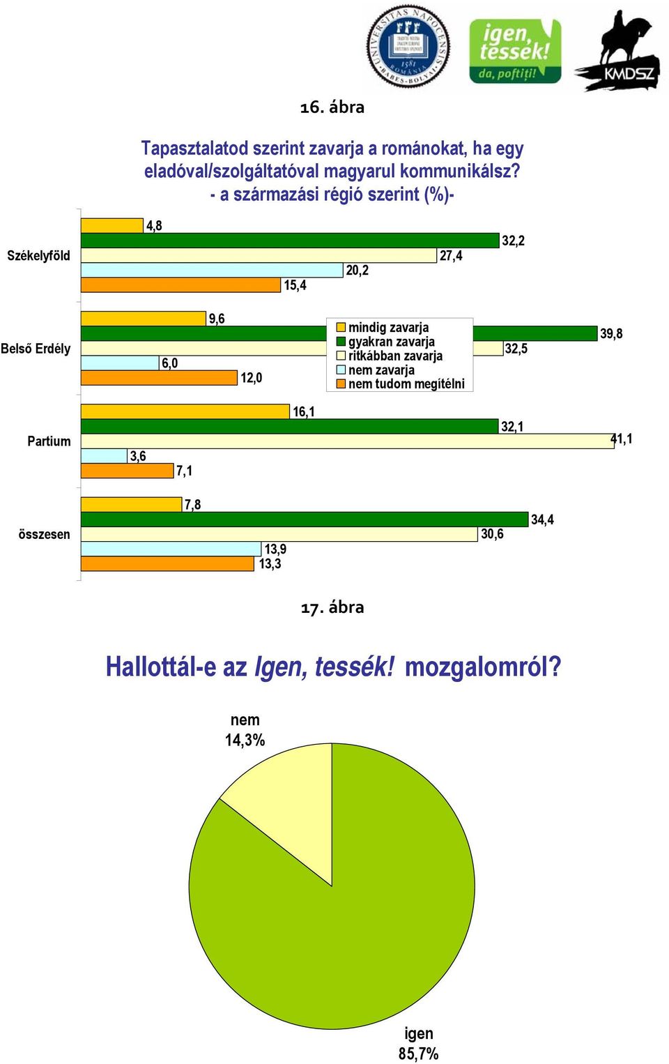 zavarja gyakran zavarja ritkábban zavarja nem zavarja nem tudom megítélni 32,5 39,8 Partium 3,6 7,1 16,1