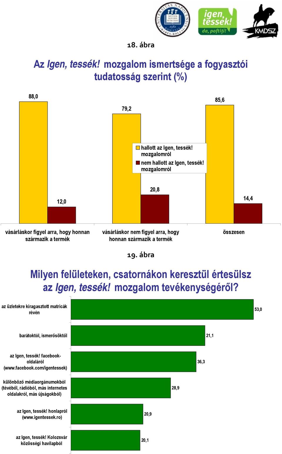 ábra összesen Milyen felületeken, csatornákon keresztül értesülsz az Igen, tessék! mozgalom tevékenységéről?