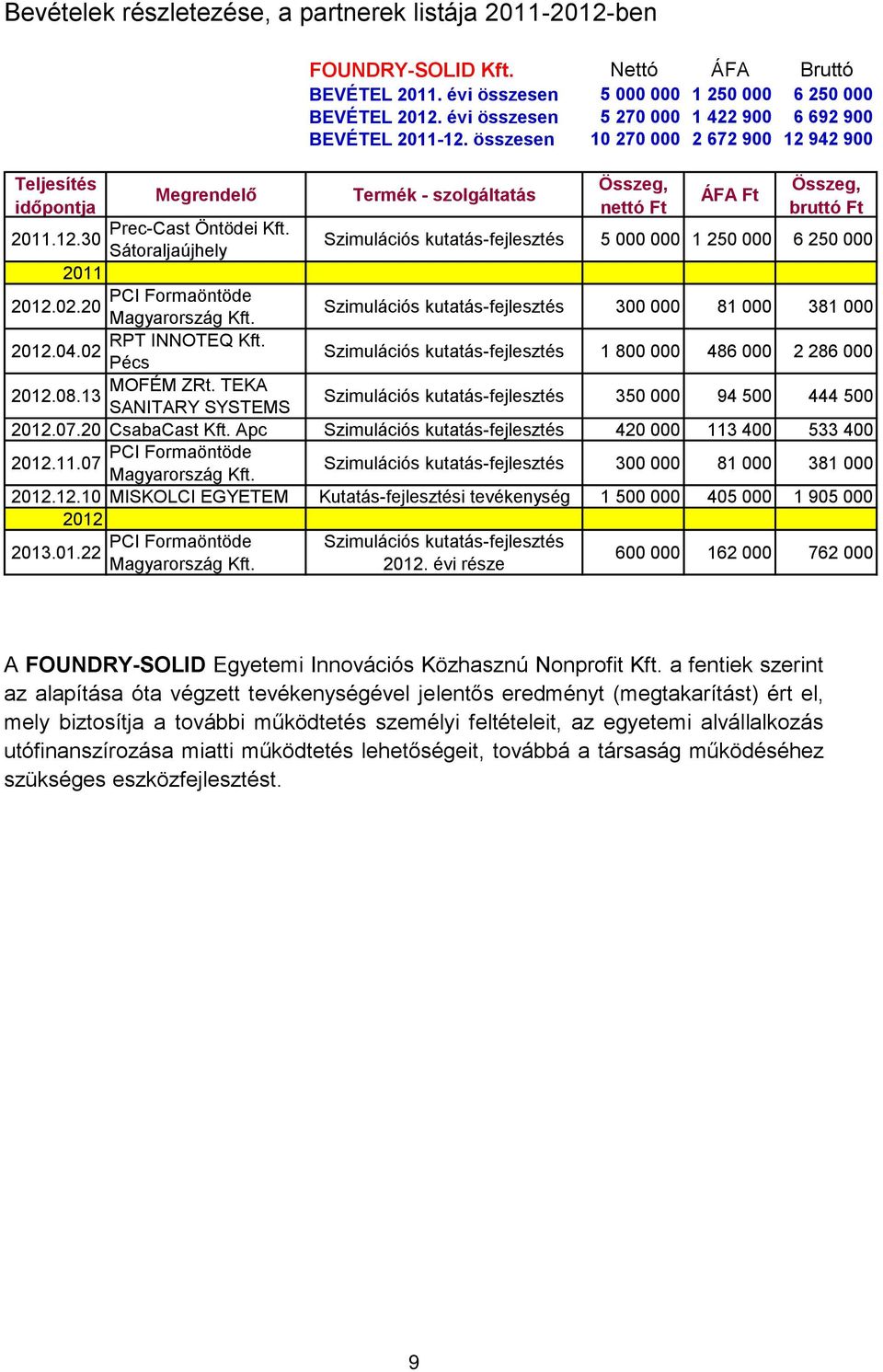 összesen 10 270 000 2 672 900 12 942 900 Termék - szolgáltatás Összeg, nettó Ft ÁFA Ft Összeg, bruttó Ft Szimulációs kutatás-fejlesztés 5 000 000 1 250 000 6 250 000 2011 PCI Formaöntöde 2012.02.