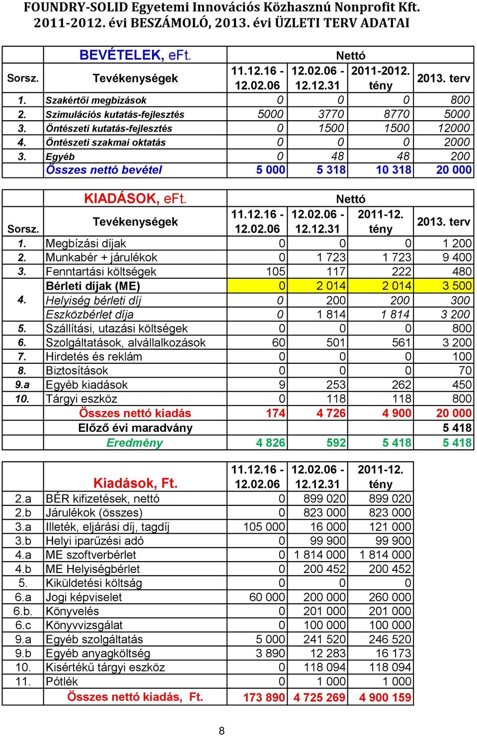 Egyéb 0 48 48 200 Összes nettó bevétel 5 000 5 318 10 318 20 000 Sorsz. KIADÁSOK, eft. Nettó Tevékenységek 11.12.16-12.02.06-2011-12. 12.02.06 12.12.31 tény 2013. terv 1.