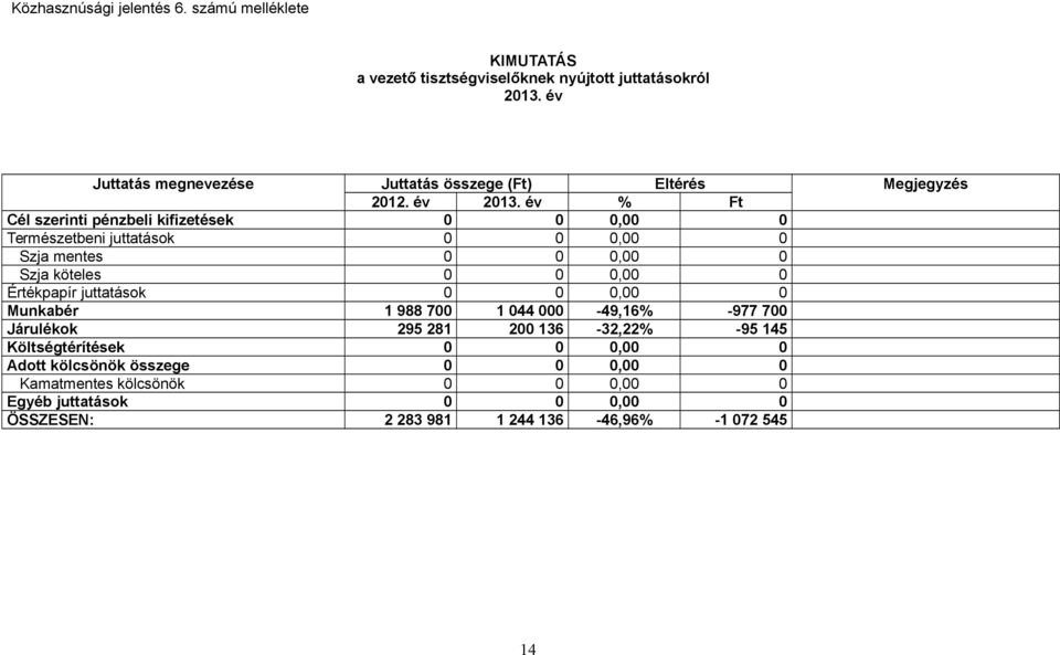 év % Ft Cél szerinti pénzbeli kifizetések 0 0 0,00 0 Természetbeni juttatások 0 0 0,00 0 Szja mentes 0 0 0,00 0 Szja köteles 0 0 0,00 0 Értékpapír