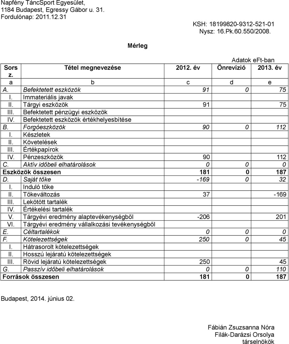 Forgóeszközök 90 0 112 I. Készletek II. Követelések III. Értékpapírok IV. Pénzeszközök 90 112 C. Aktív időbeli elhatárolások 0 0 0 Eszközök összesen 181 0 187 D. Saját tőke -169 0 32 I.