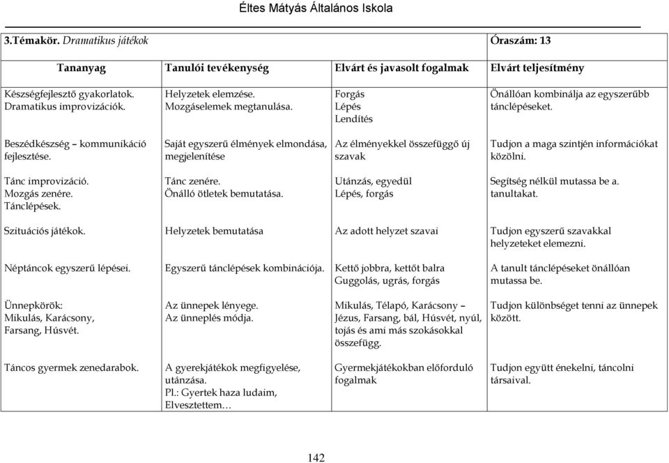 Saját egyszerű élmények elmondása, megjelenítése Az élményekkel összefüggő új szavak Tudjon a maga szintjén információkat közölni. Tánc improvizáció. Mozgás zenére. Tánclépések. Tánc zenére.