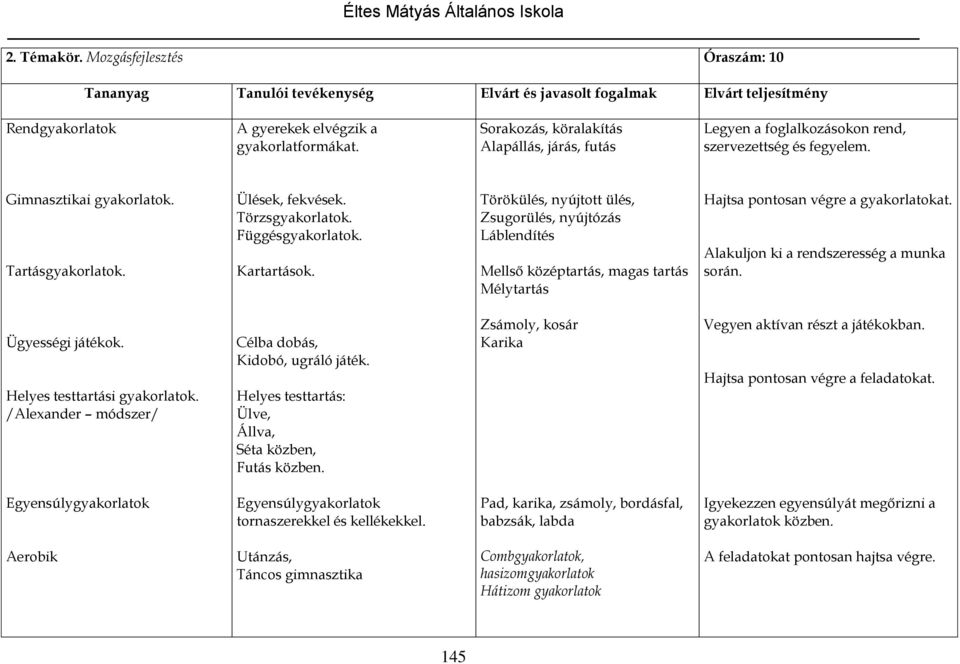 Függésgyakorlatok. Kartartások. Törökülés, nyújtott ülés, Zsugorülés, nyújtózás Láblendítés Mellső középtartás, magas tartás Mélytartás Hajtsa pontosan végre a gyakorlatokat.