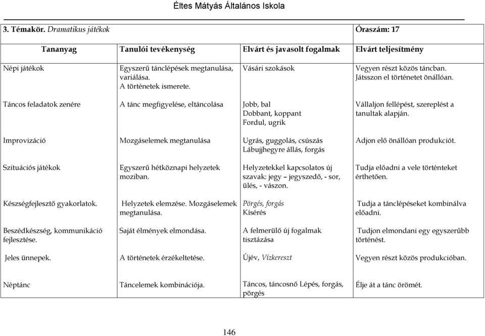 Improvizáció Mozgáselemek megtanulása Ugrás, guggolás, csúszás Lábujjhegyre állás, forgás Adjon elő önállóan produkciót. Szituációs játékok Egyszerű hétköznapi helyzetek moziban.