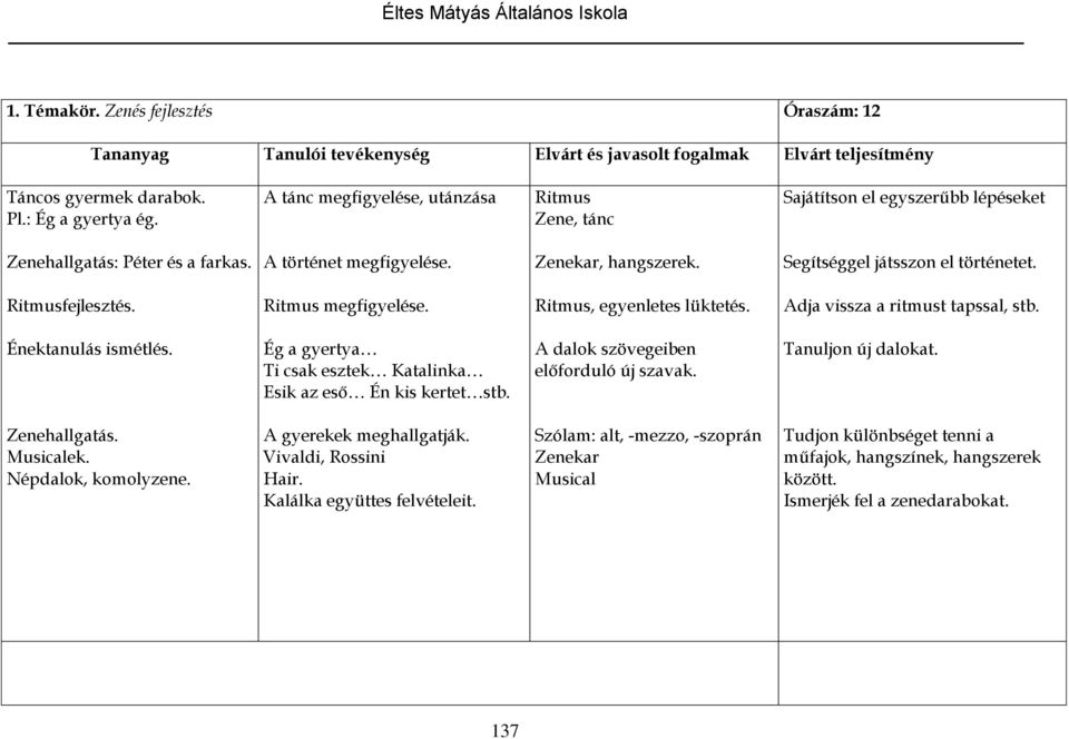 Ritmusfejlesztés. Ritmus megfigyelése. Ritmus, egyenletes lüktetés. Adja vissza a ritmust tapssal, stb. Énektanulás ismétlés. Ég a gyertya Ti csak esztek Katalinka Esik az eső Én kis kertet stb.