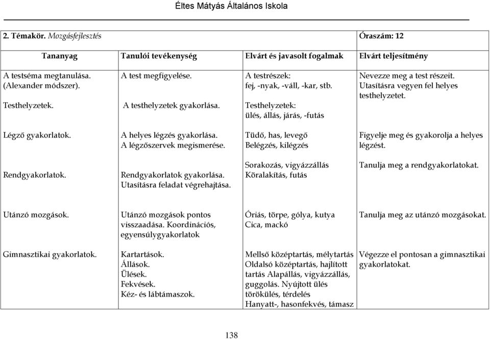 Tüdő, has, levegő Belégzés, kilégzés Figyelje meg és gyakorolja a helyes légzést. Rendgyakorlatok. Rendgyakorlatok gyakorlása. Utasításra feladat végrehajtása.