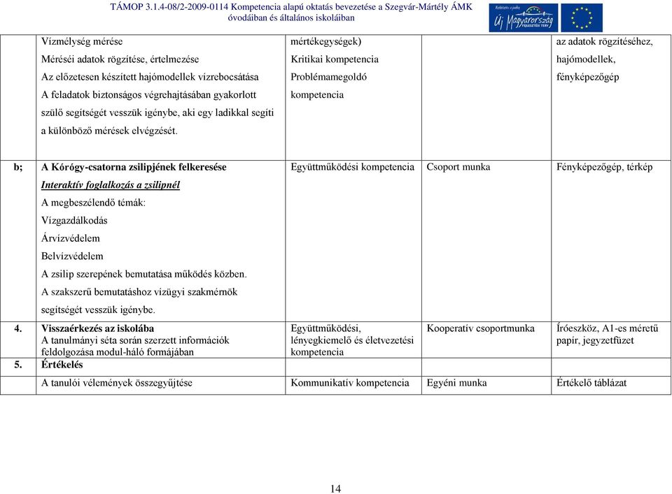 mértékegységek) Kritikai Problémamegoldó az adatok rögzítéséhez, hajómodellek, fényképezőgép b; A Kórógy-csatorna zsilipjének felkeresése Interaktív foglalkozás a zsilipnél A megbeszélendő témák: