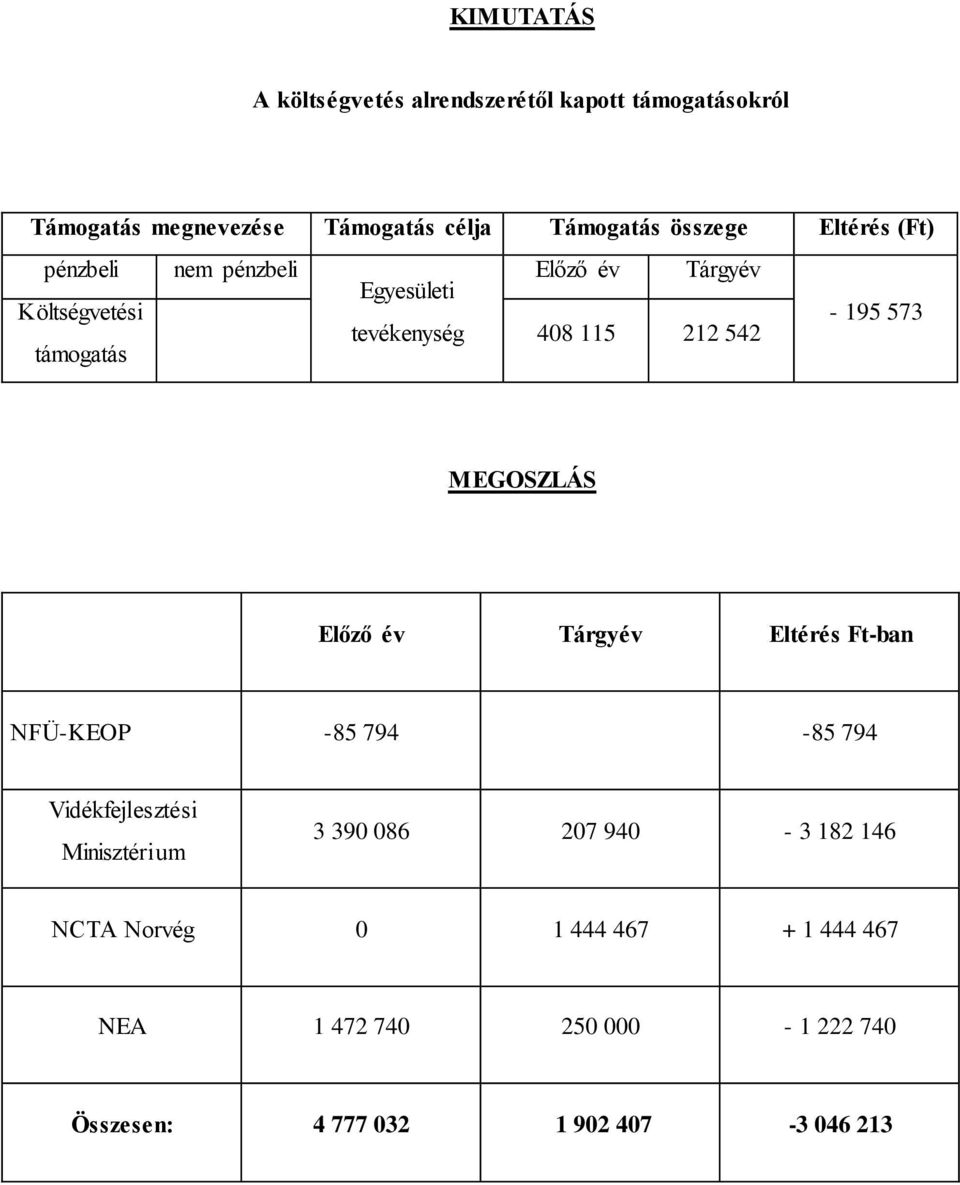 támogatás MEGOSZLÁS Előző év Tárgyév Eltérés Ft-ban NFÜ-KEOP -85 794-85 794 Vidékfejlesztési Minisztérium 3 390 086