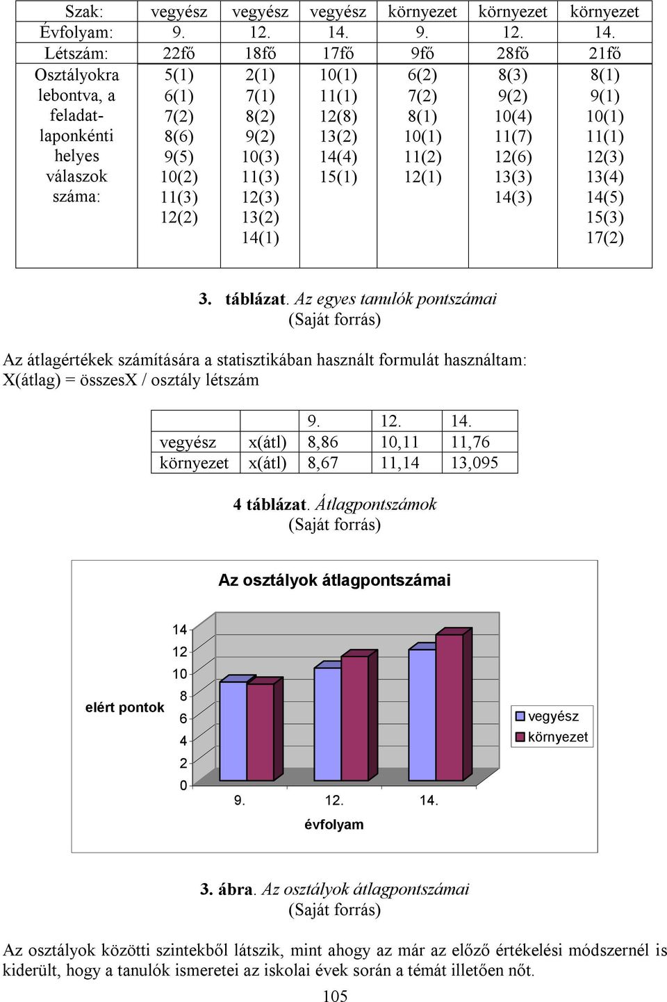 Létszám: 22fő 18fő 17fő 9fő 28fő 21fő Osztályokra lebontva, a feladatlaponkénti helyes válaszok száma: 5(1) 2(1) 10(1) 6(2) 8(3) 8(1) 6(1) 7(1) 11(1) 7(2) 9(2) 9(1) 7(2) 8(2) 12(8) 8(1) 10(4) 10(1)