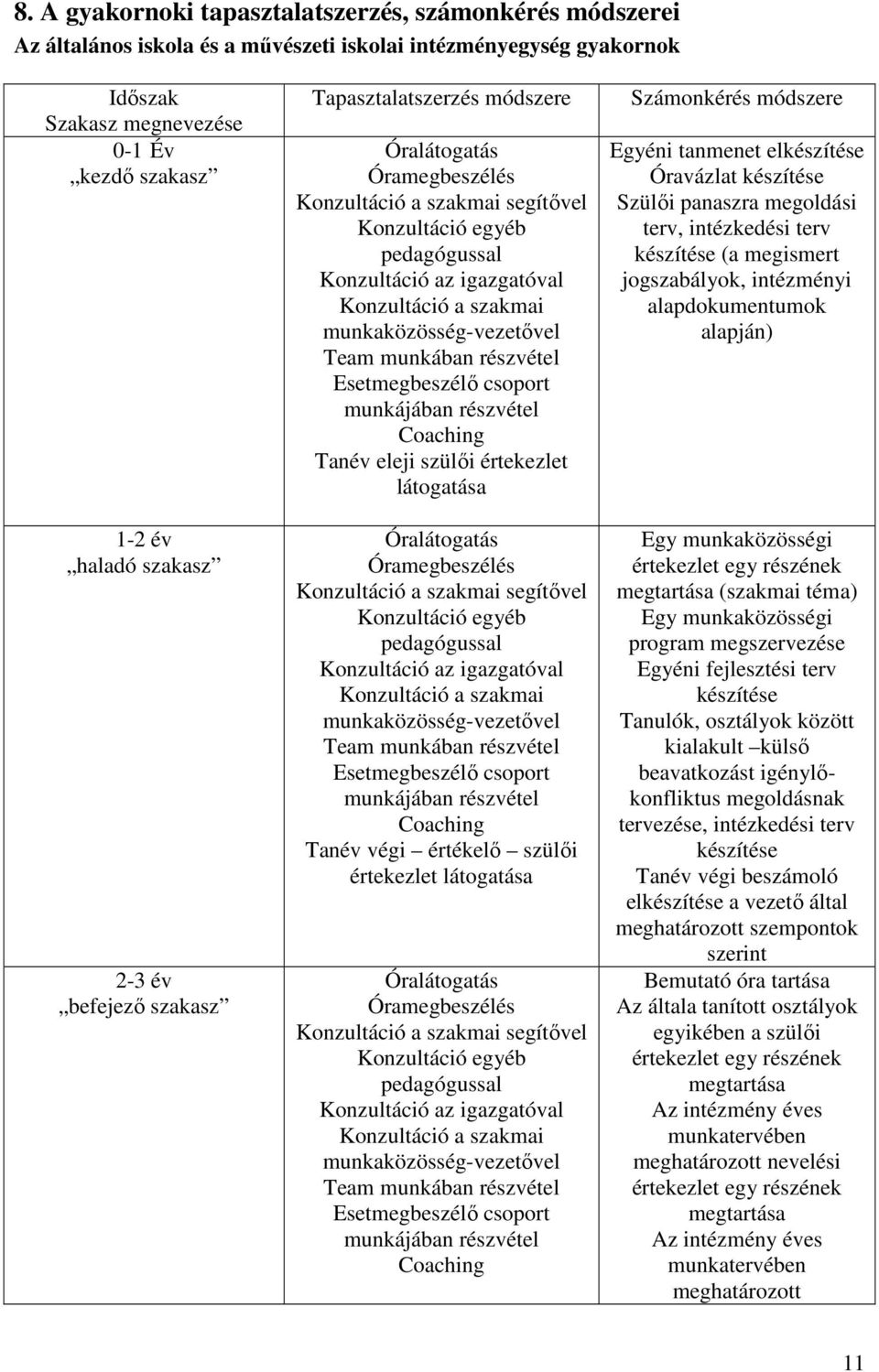 munkaközösség-vezetővel Team munkában részvétel Esetmegbeszélő csoport munkájában részvétel Coaching Tanév eleji szülői értekezlet látogatása Óralátogatás Óramegbeszélés Konzultáció a szakmai