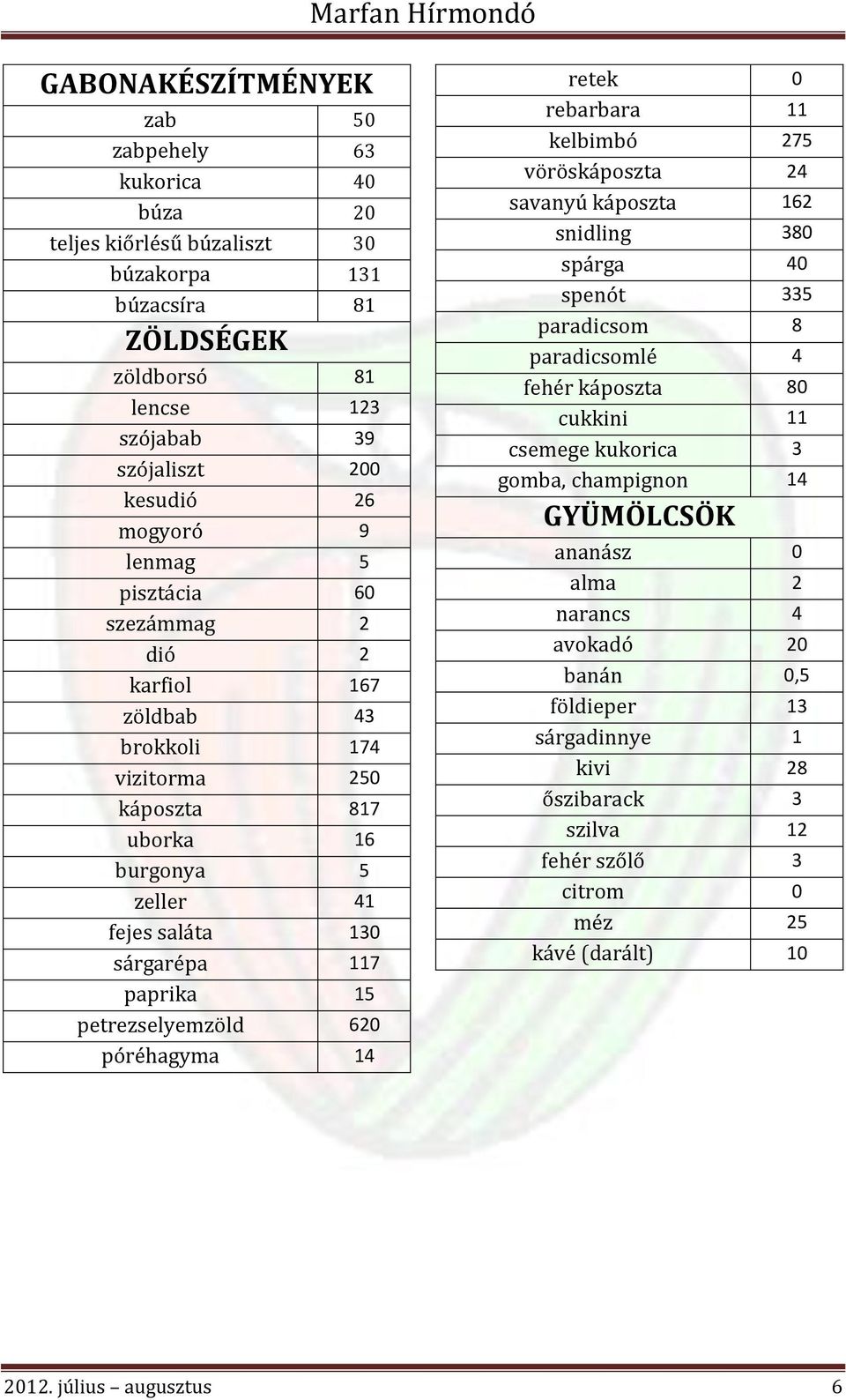 póréhagyma 14 retek 0 rebarbara 11 kelbimbó 275 vöröskáposzta 24 savanyú káposzta 162 snidling 380 spárga 40 spenót 335 paradicsom 8 paradicsomlé 4 fehér káposzta 80 cukkini 11 csemege kukorica 3